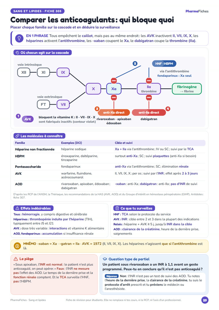 Fiche « Comparer les anticoagulants : qui bloque quoi » de PharmaFiches